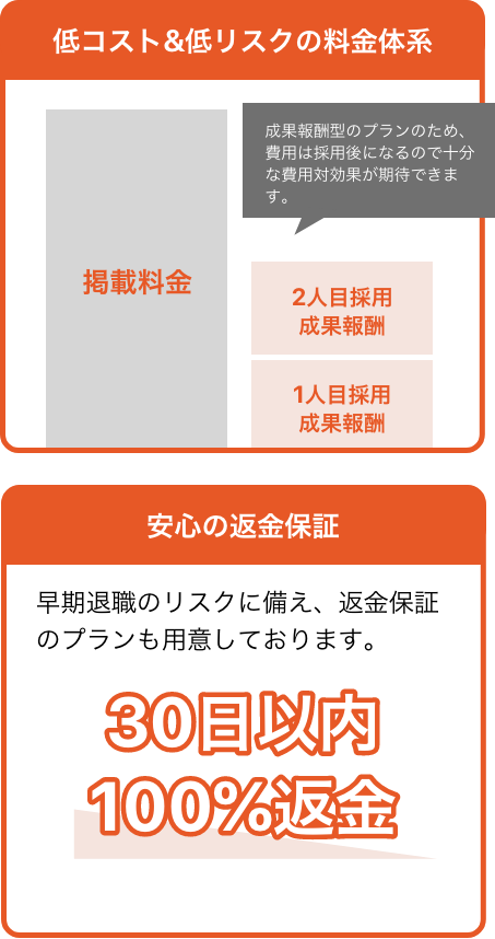 低コスト&低リスクの料金体系・安心の返金保証