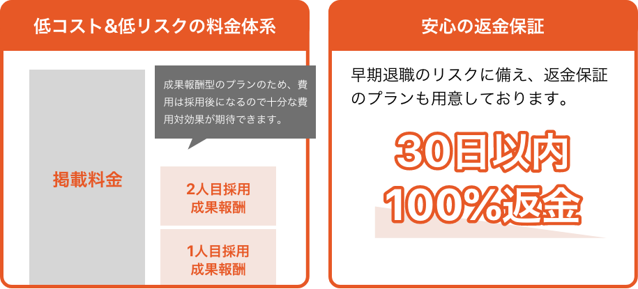 低コスト&低リスクの料金体系・安心の返金保証