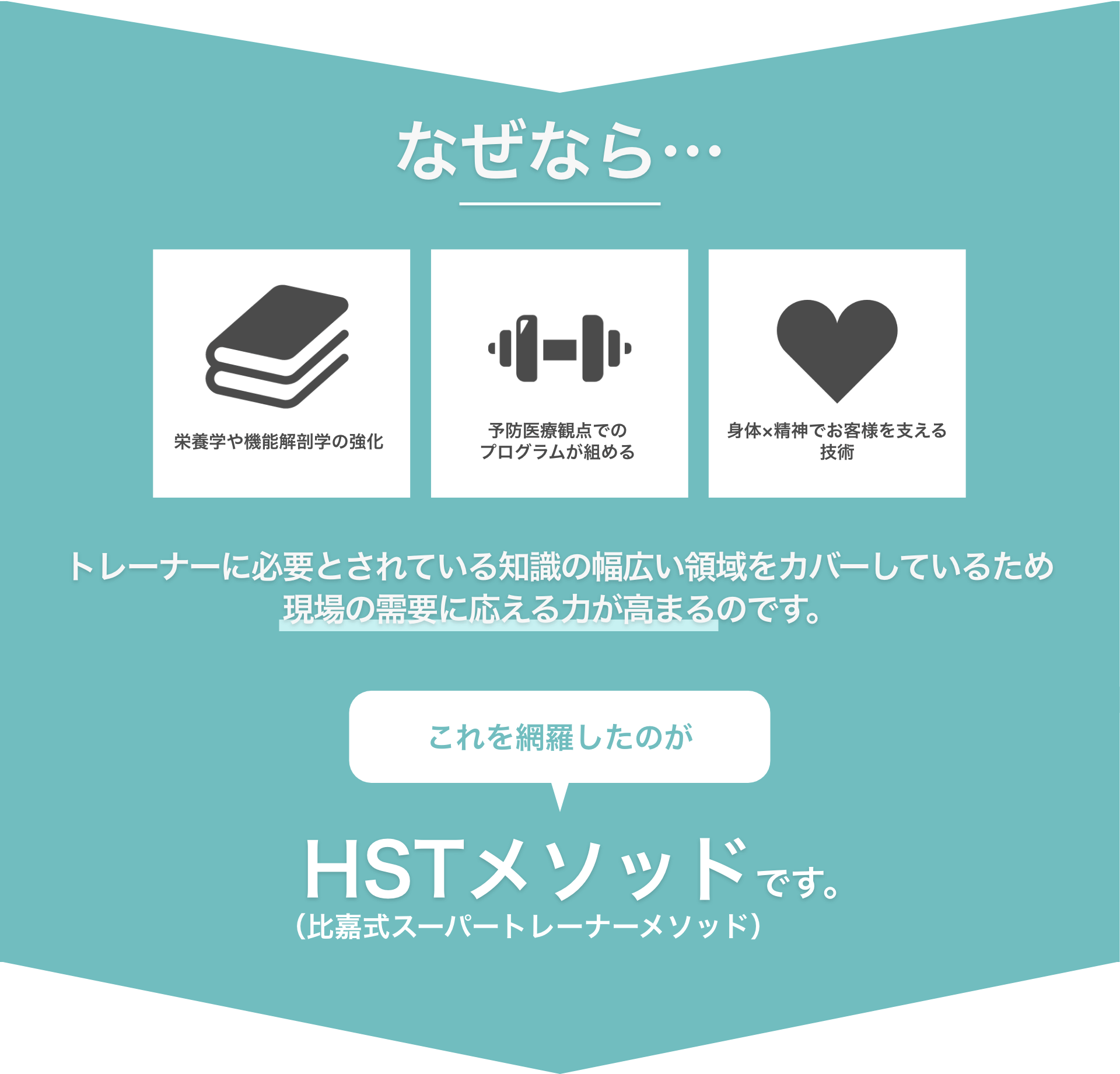 栄養学や機能解剖学の強化,予防医療観点でのプログラムが組める,身体×精神でお客様を支える技術,これを網羅したのがHSTメソッド（比嘉式スーパートレーナーメソッド）