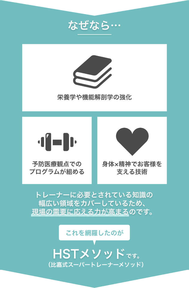 栄養学や機能解剖学の強化,予防医療観点でのプログラムが組める,身体×精神でお客様を支える技術,これを網羅したのがHSTメソッド（比嘉式スーパートレーナーメソッド）