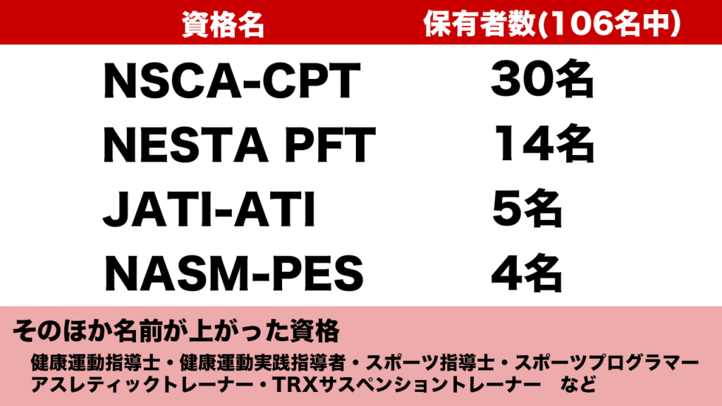 就職に強い】パーソナルトレーナー資格4選 – 106名の現役トレーナーに